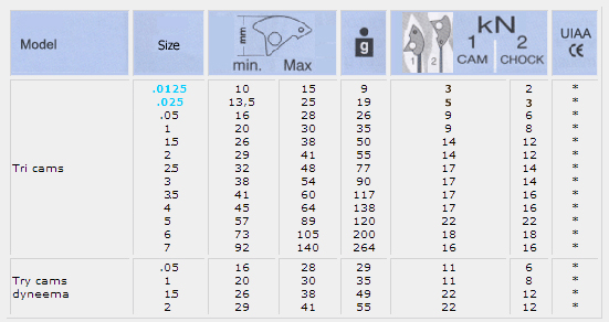 Комплект закладных элементов C.A.M.P. Set Tricam (6шт) - Фото 2 большая