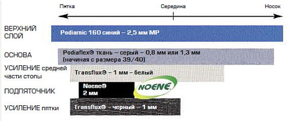 Стельки Sidas OPCT® Outdoor S - Фото 5 большая